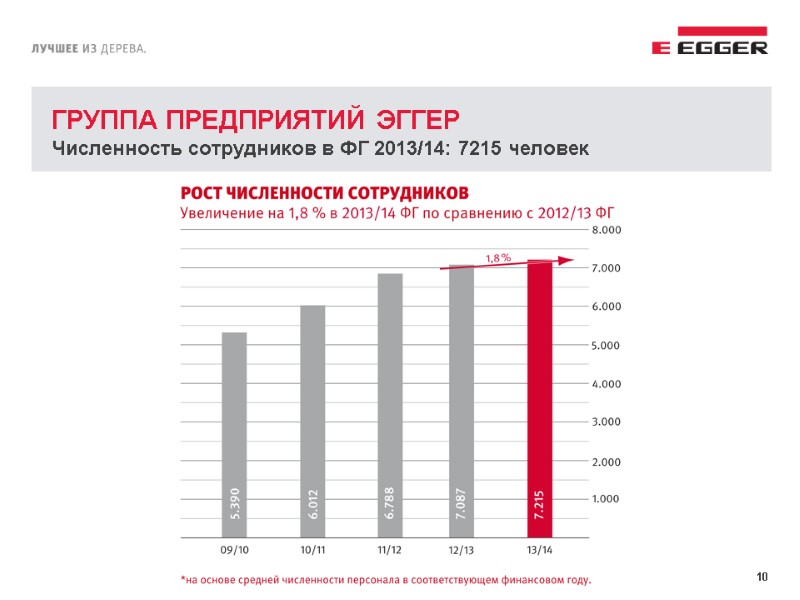 10 ГРУППА ПРЕДПРИЯТИЙ ЭГГЕР Численность сотрудников в ФГ 2013/14: 7215 человек